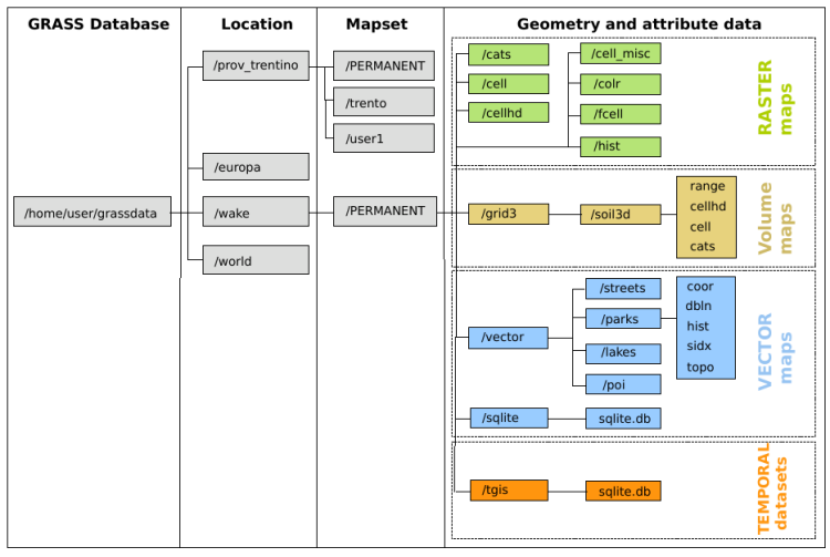 Estructura de datosinterna de GRASS GIS